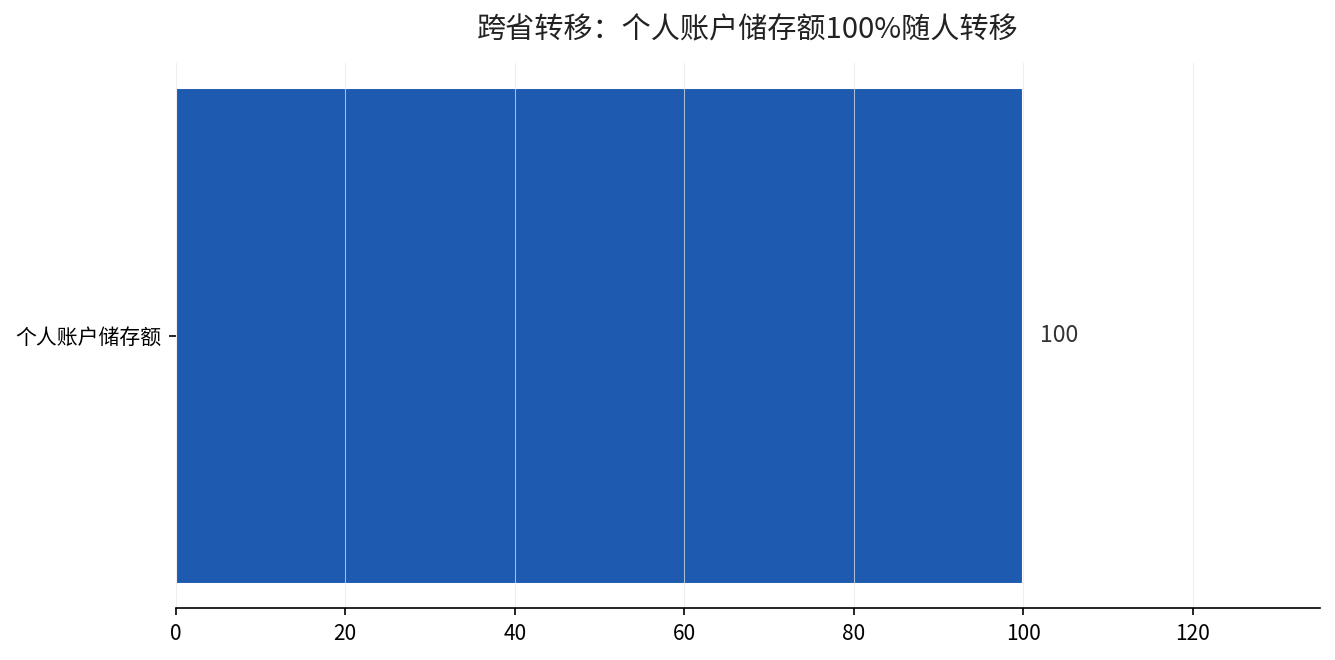 养老保险关系跨省转移时个人账户与统筹基金转移规则示意