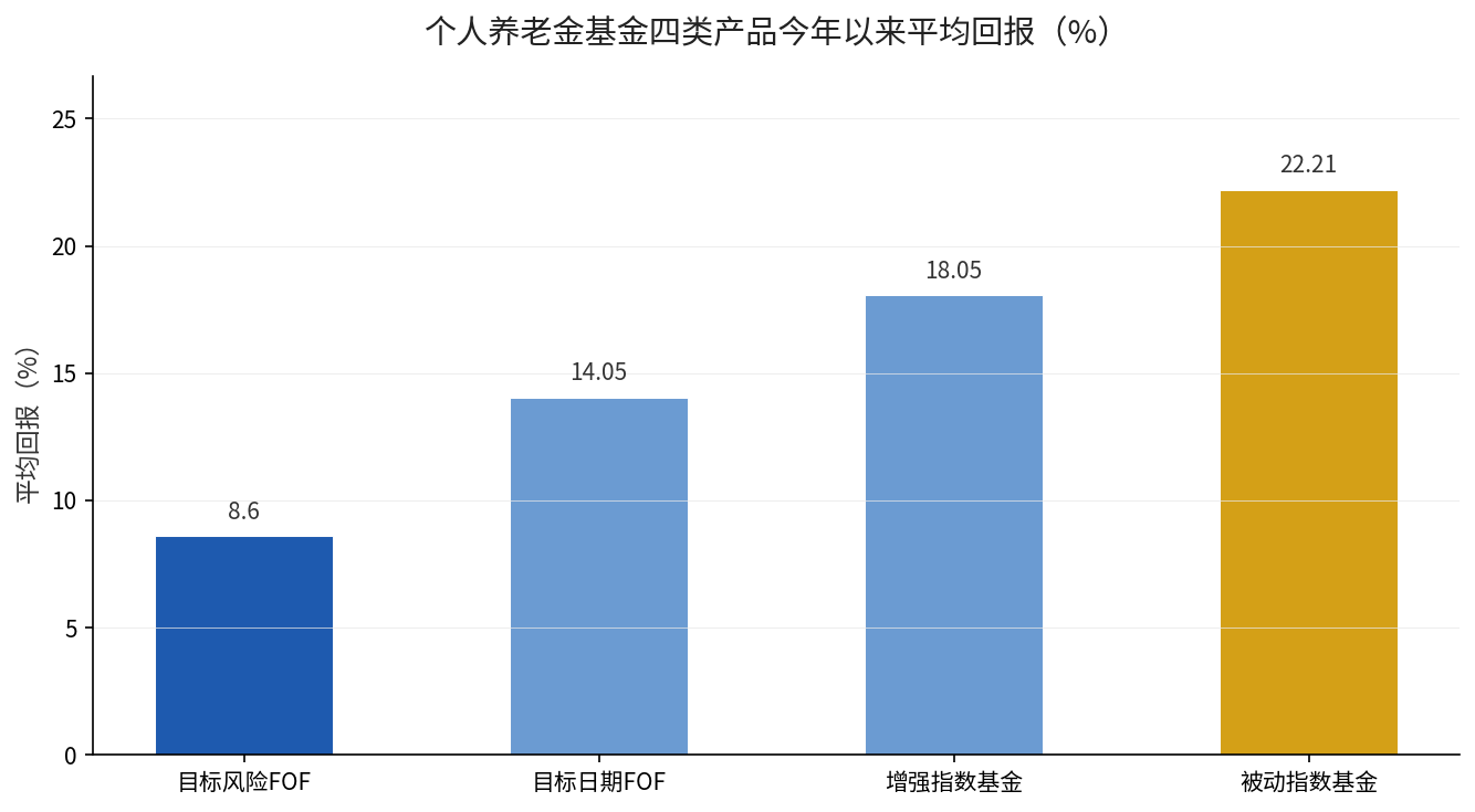 个人养老金基金四类产品平均回报对比