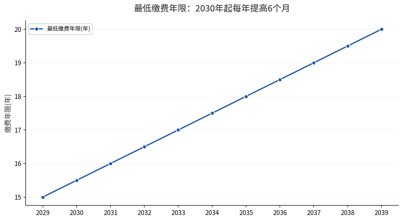 最低缴费年限2030年起每年提高6个月
