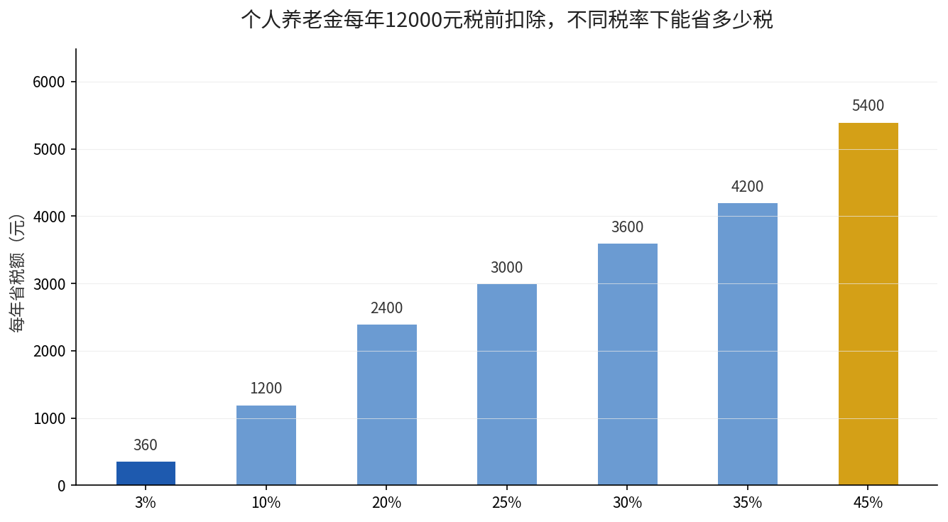 个人养老金每年12000元税前扣除，不同税率下能省多少税