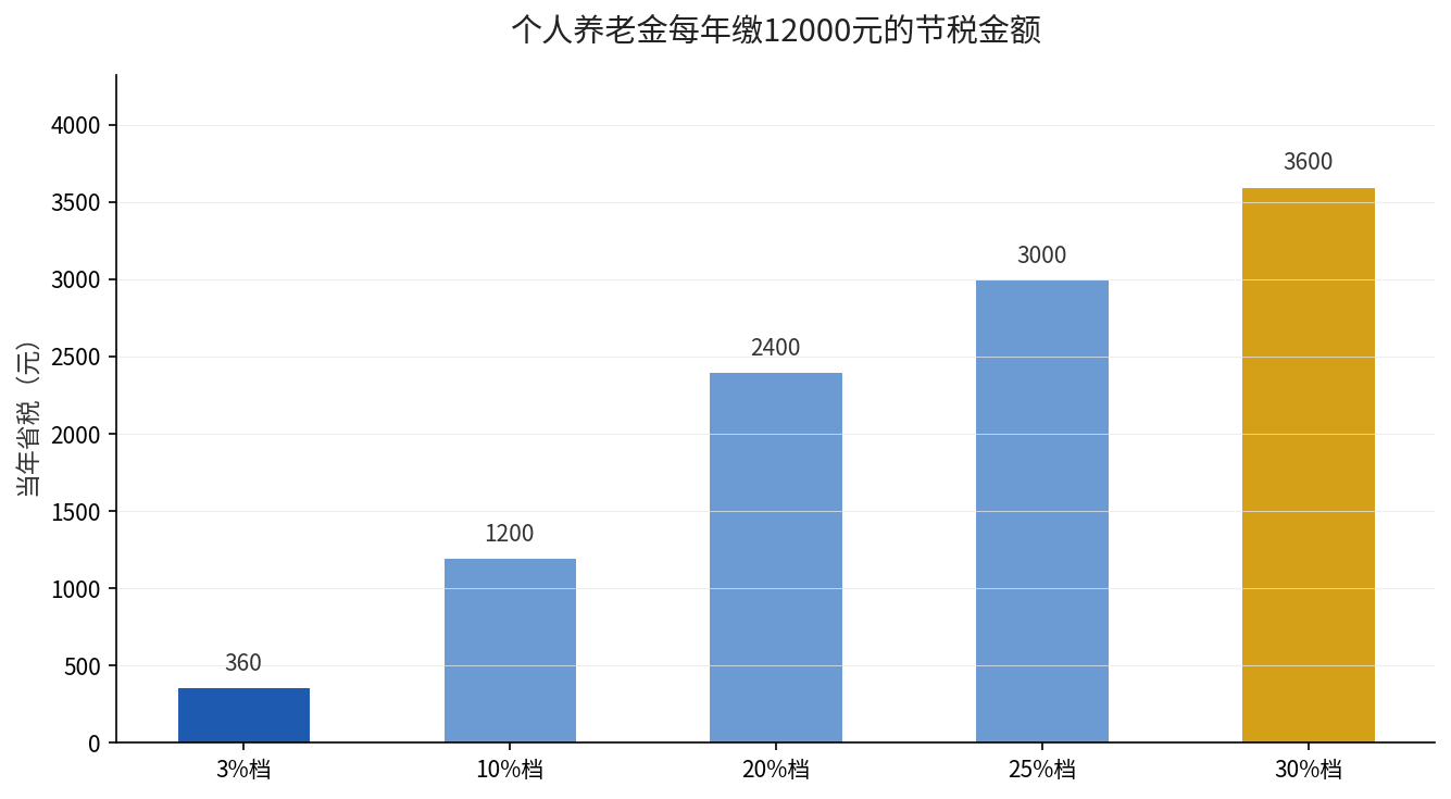 个人养老金每年缴12000元在不同个税税率档下的节税金额