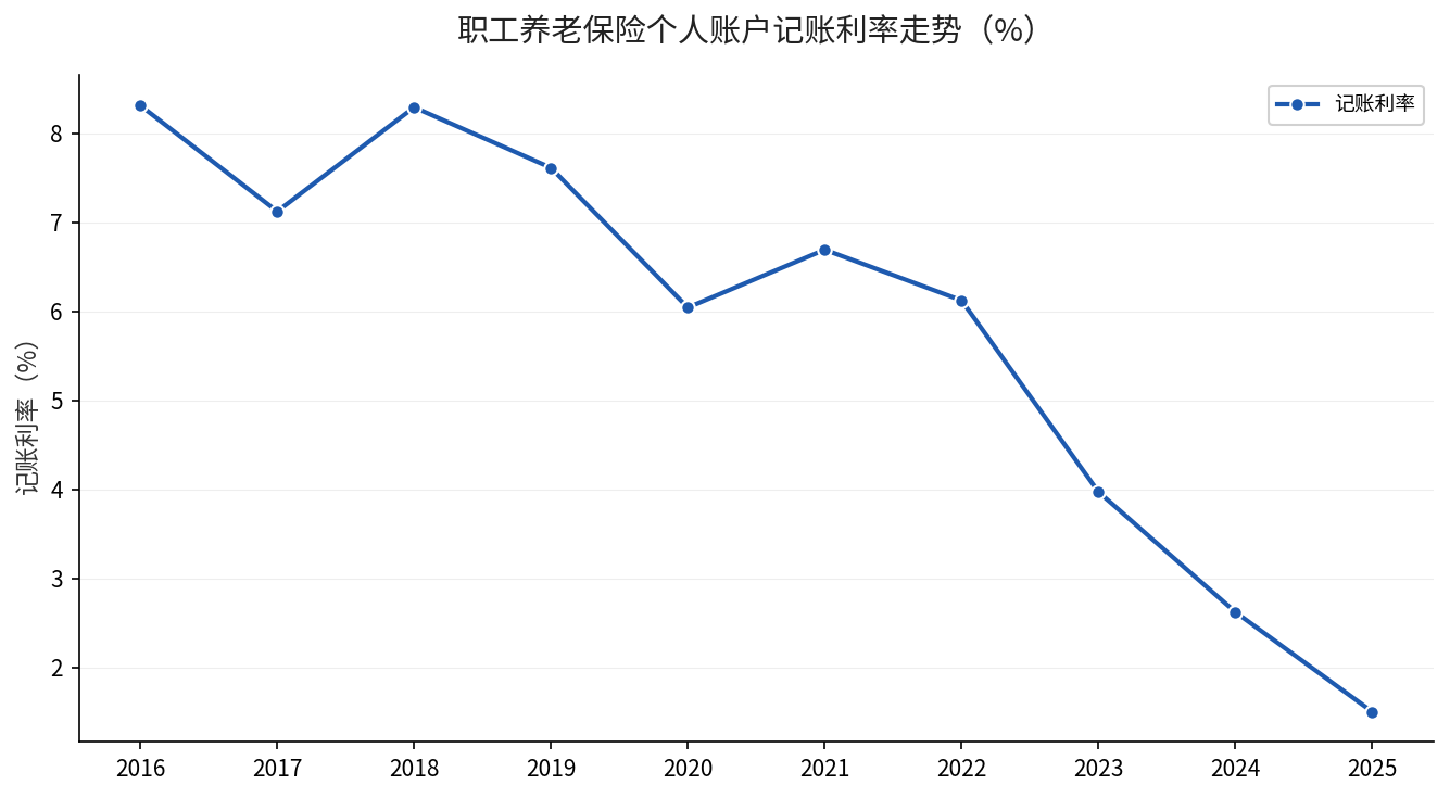 职工养老保险个人账户记账利率走势图