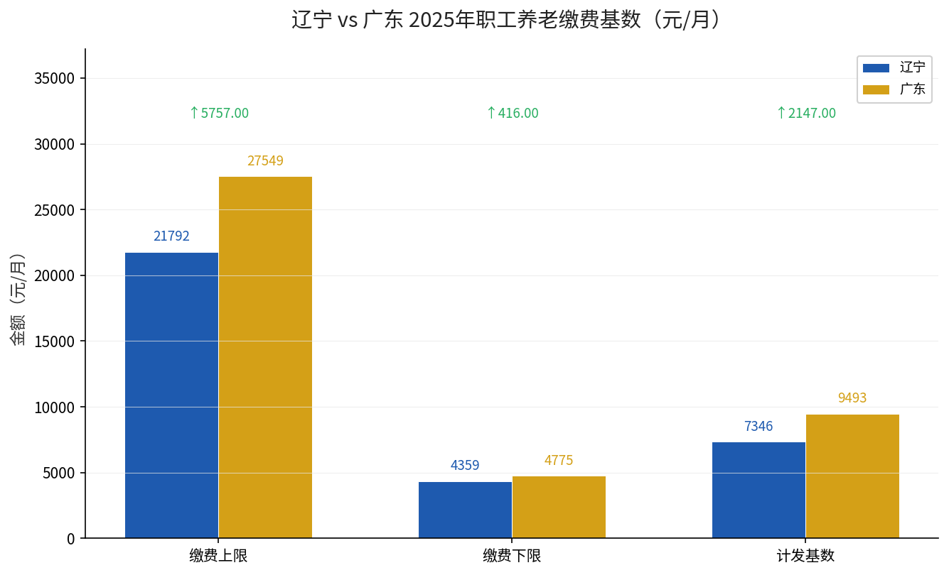 辽宁与广东2025年职工养老缴费基数上下限对比