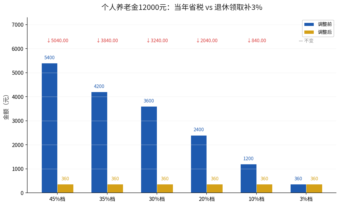 个人养老金12000元当年省税与退休领取补3%对比