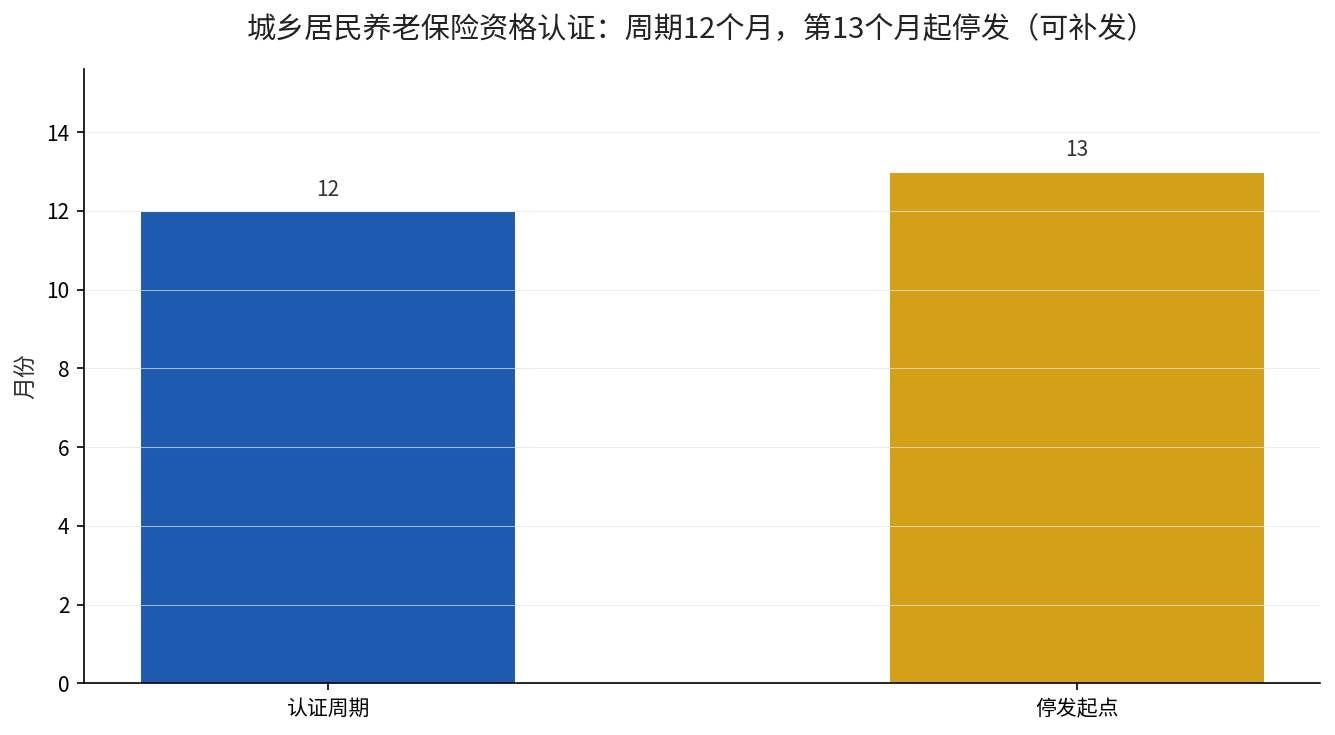 养老金资格认证周期与停发时间点