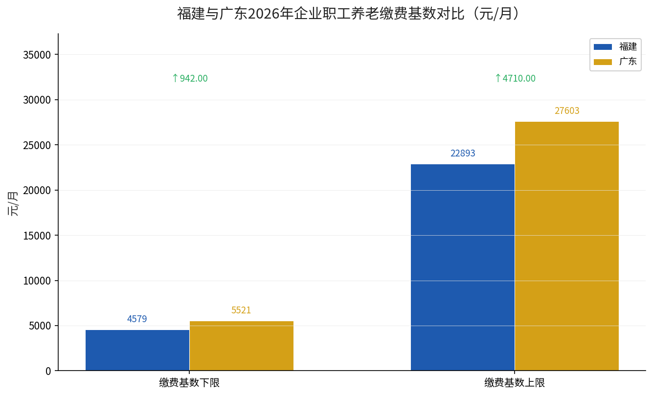 福建与广东2026年企业职工养老缴费基数对比(下限4579对5521、上限22893对27603)
