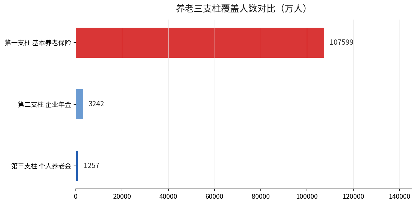 养老三支柱覆盖人数对比