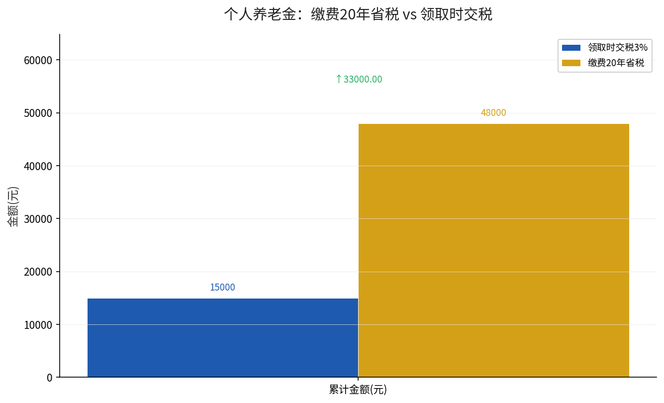 个人养老金20年省税48000元对比领取时交税15000元