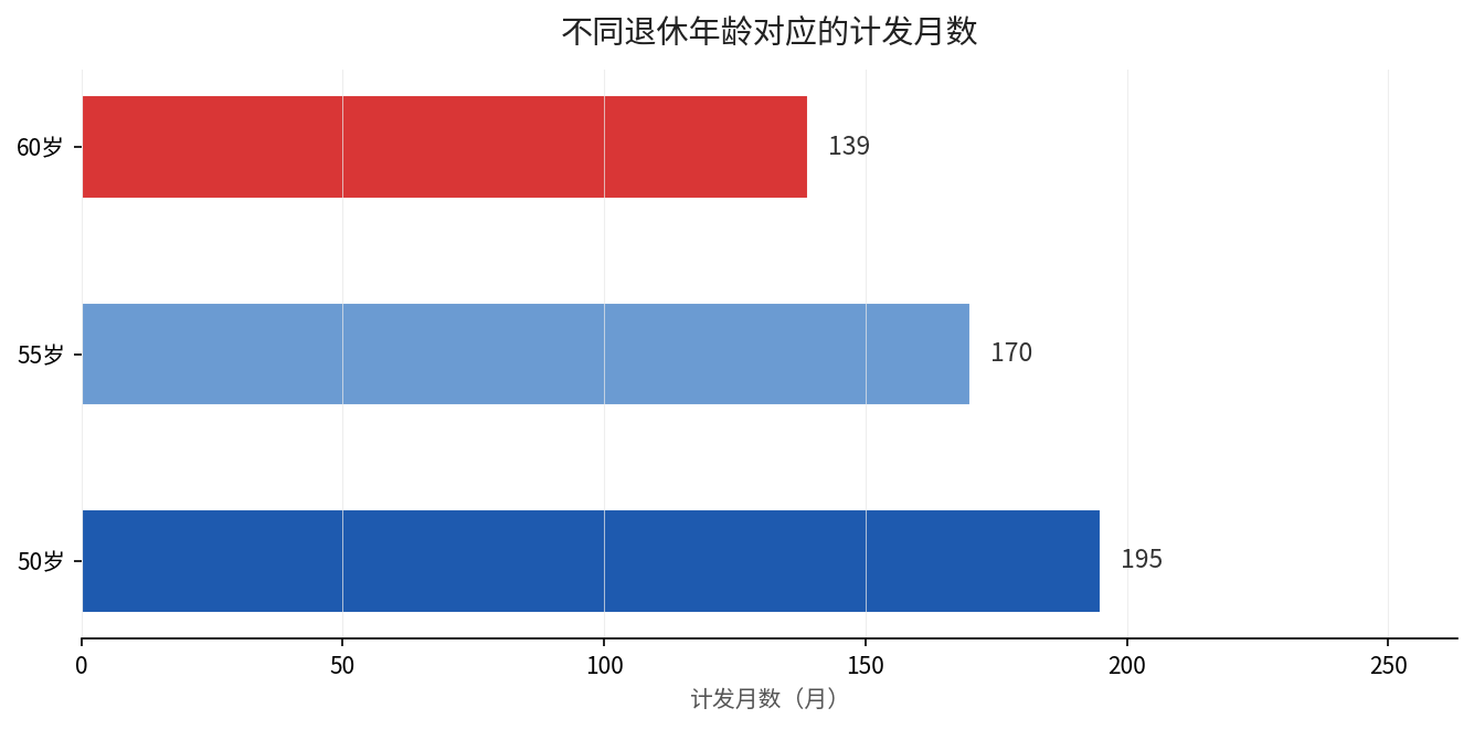 不同退休年龄对应计发月数