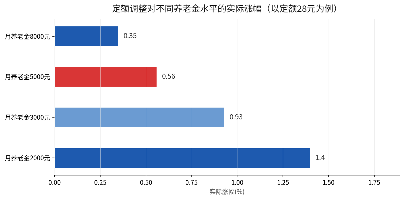 2025年养老金调整2%对不同水平退休人员的定额影响