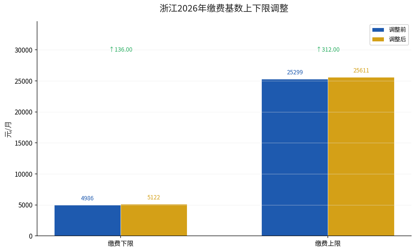 浙江2026年缴费基数上下限调整对比