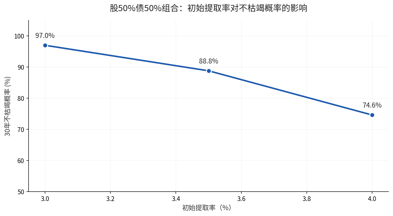 初始提取率对不枯竭概率的灵敏度