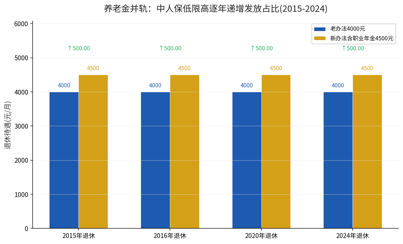 中人保低限高:老办法 vs 新办法退休待遇对比