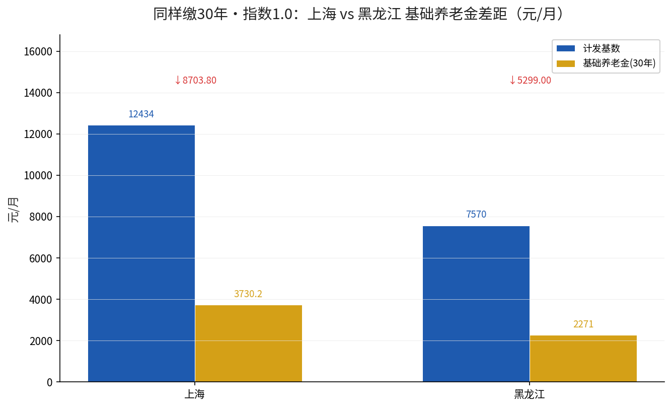 上海与黑龙江受金计发基数和基础养老金对比