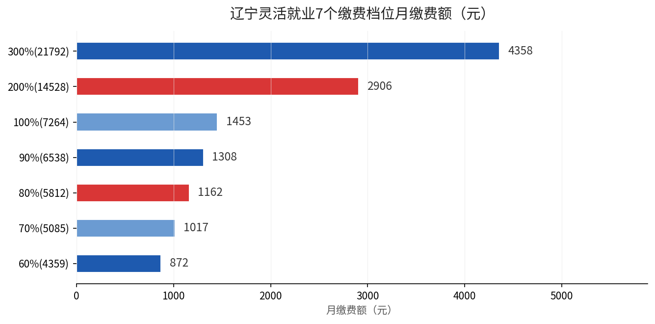 辽宁灵活就业7个缴费档位月缴费额对比