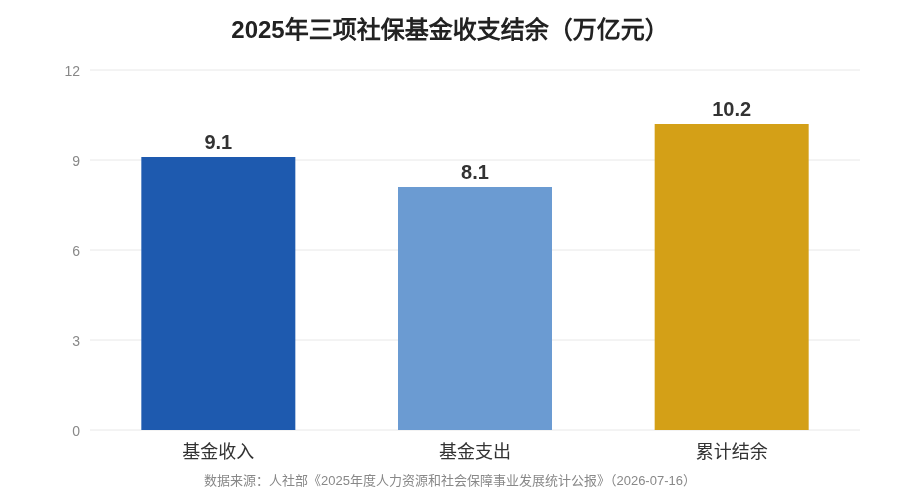 2025年三项社保基金收支结余对比