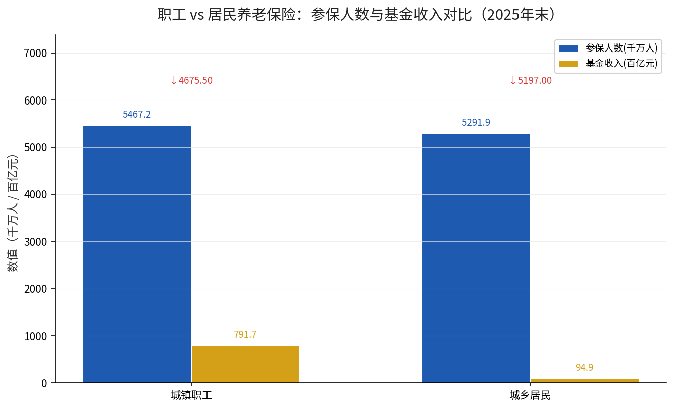 城镇职工与城乡居民养老保险参保人数和基金收入对比