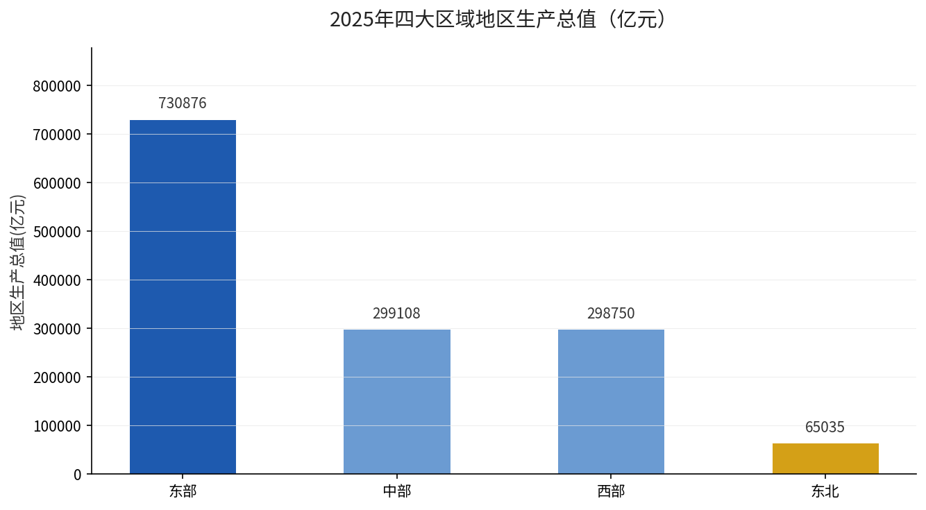 2025年四大区域地区生产总值对比：东部730876亿元最高，东北65035亿元最低