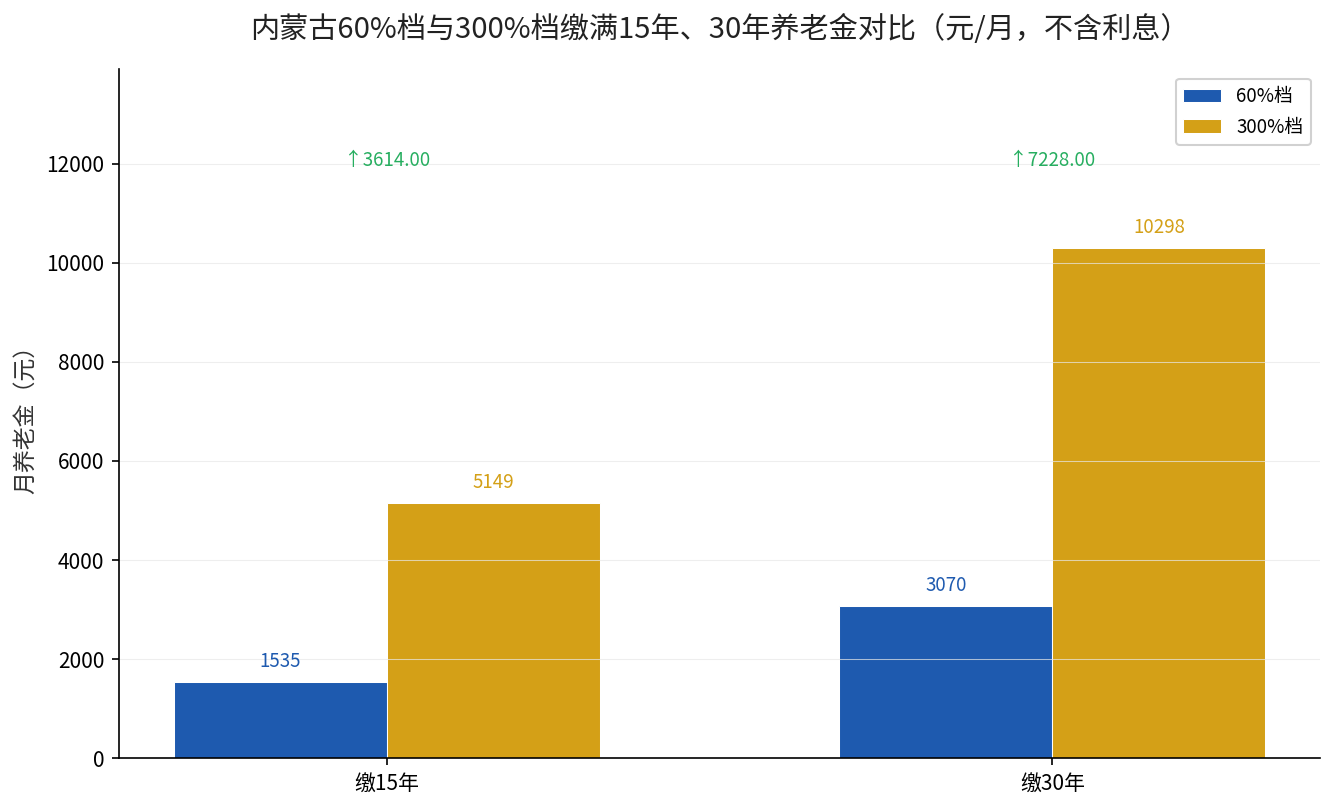 内蒙古60%档与300%档缴15年、30年养老金对比