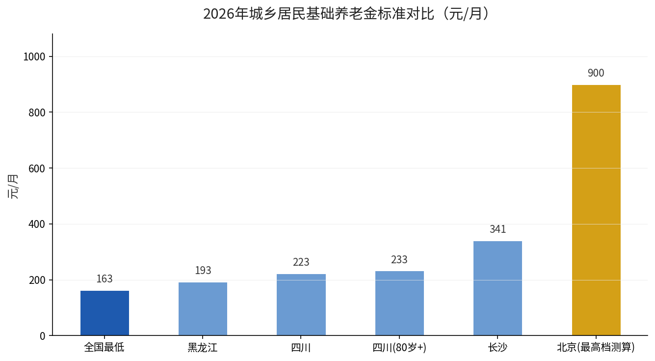 2026年城乡居民基础养老金各地标准对比