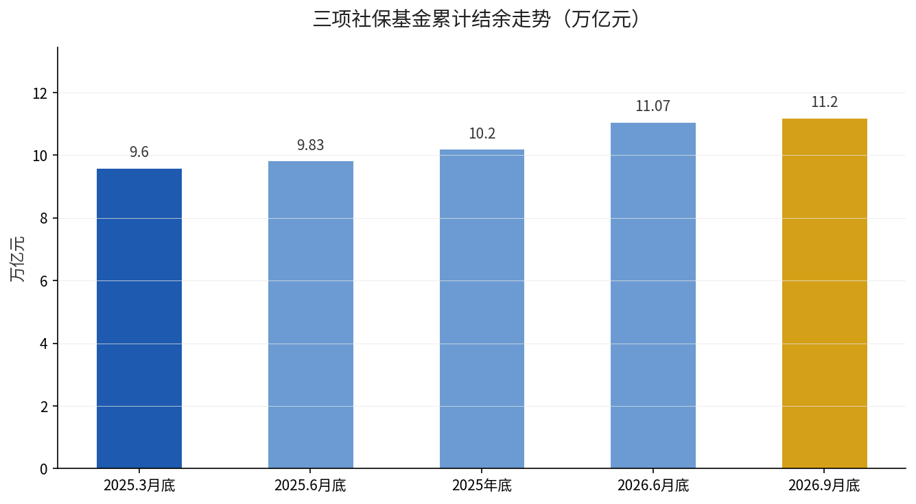 三项社保基金累计结余走势图
