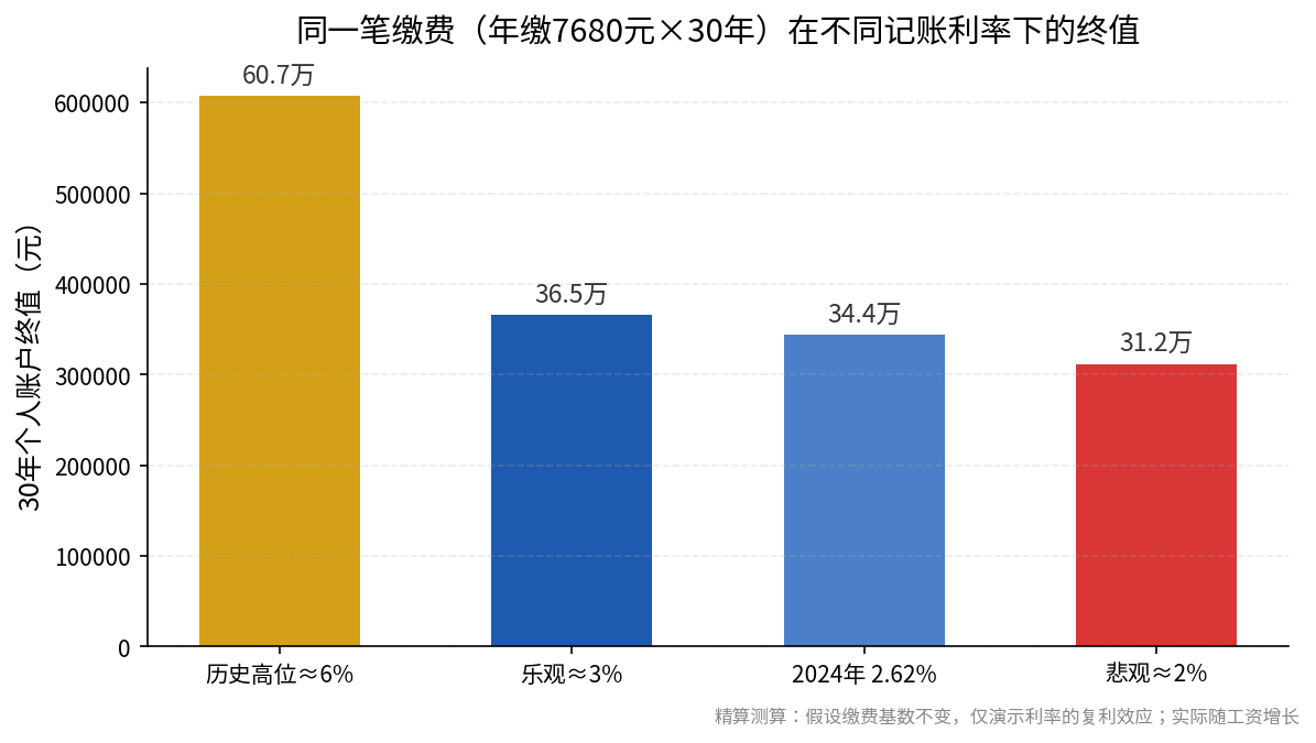 同一笔年缴7680元缴费30年，不同记账利率下的个人账户终值对比