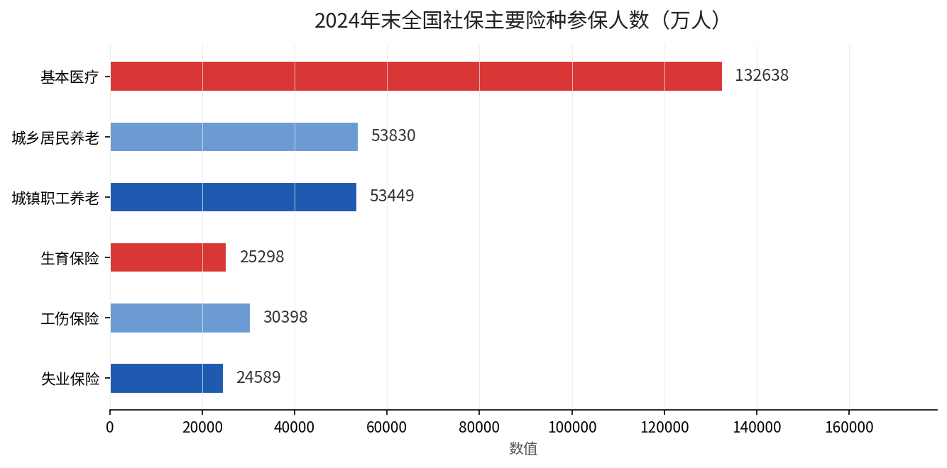 2024年末全国社保主要险种参保人数对比榜单