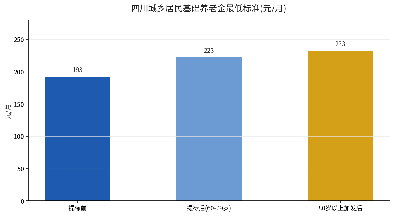 四川城乡居民基础养老金最低标准从193元提高到223元，80岁以上再加发5元到233元