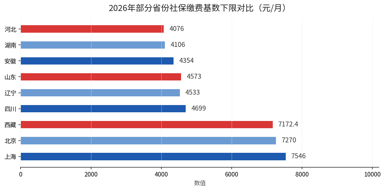 2026年部分省份社保缴费基数下限对比柱状图