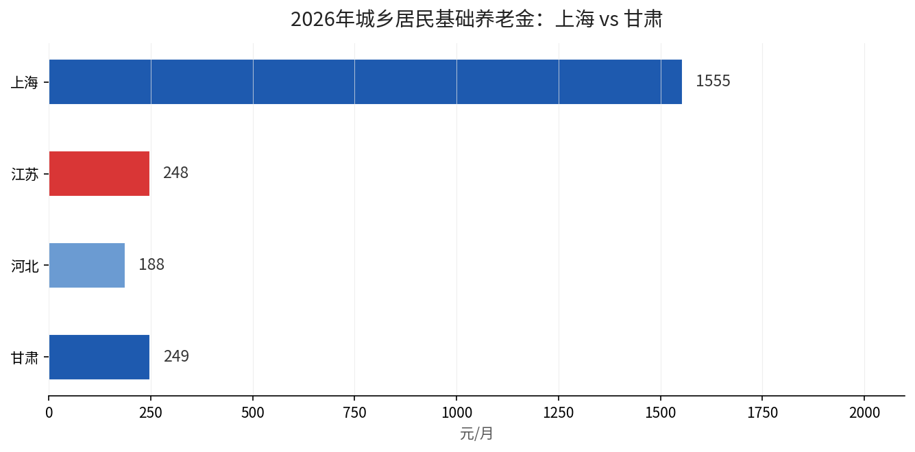 2026年城乡居民基础养老金地区对比：上海1555元，甘肃249元