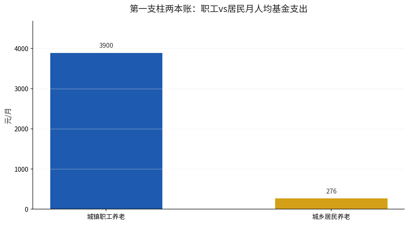 第一支柱两本账：城镇职工与城乡居民月人均基金支出对比