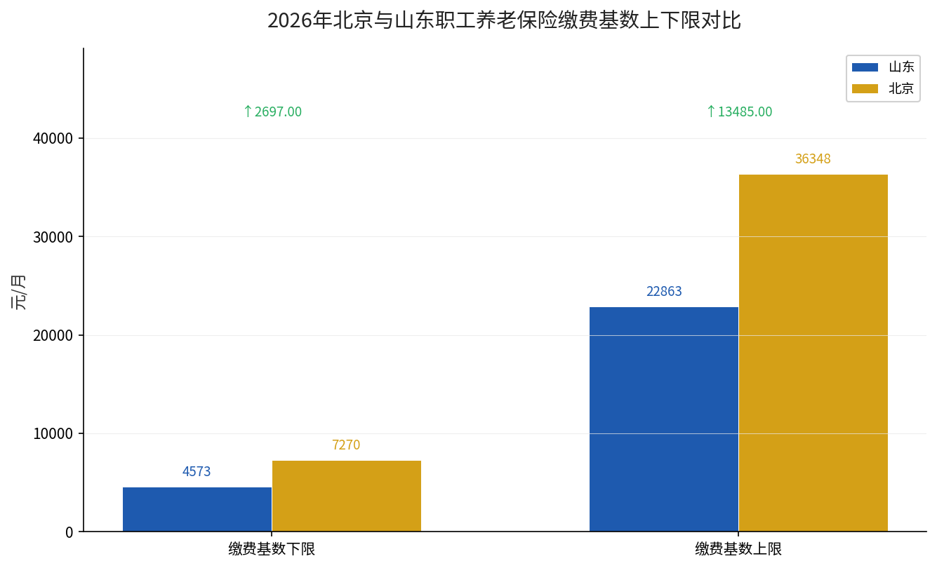 2026年北京与山东职工养老保险缴费基数上下限对比
