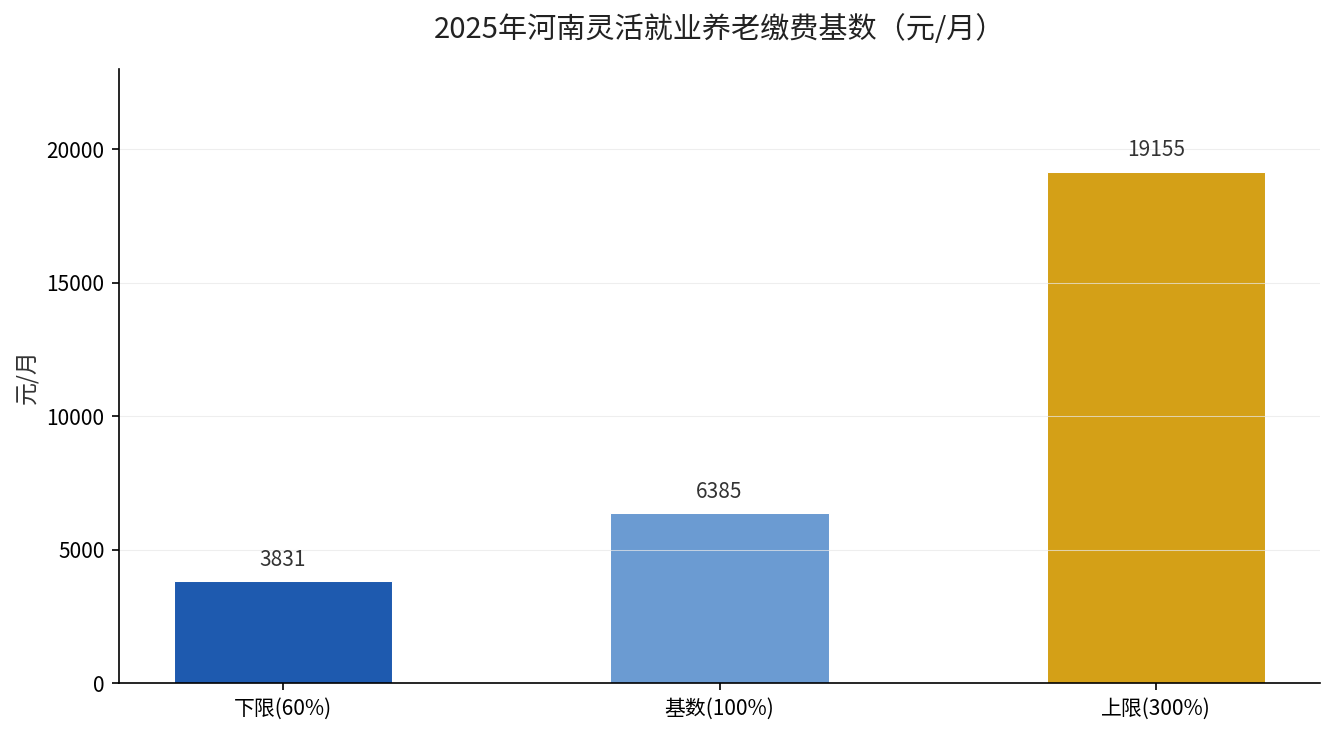 2025年河南灵活就业养老缴费基数下限上限对比