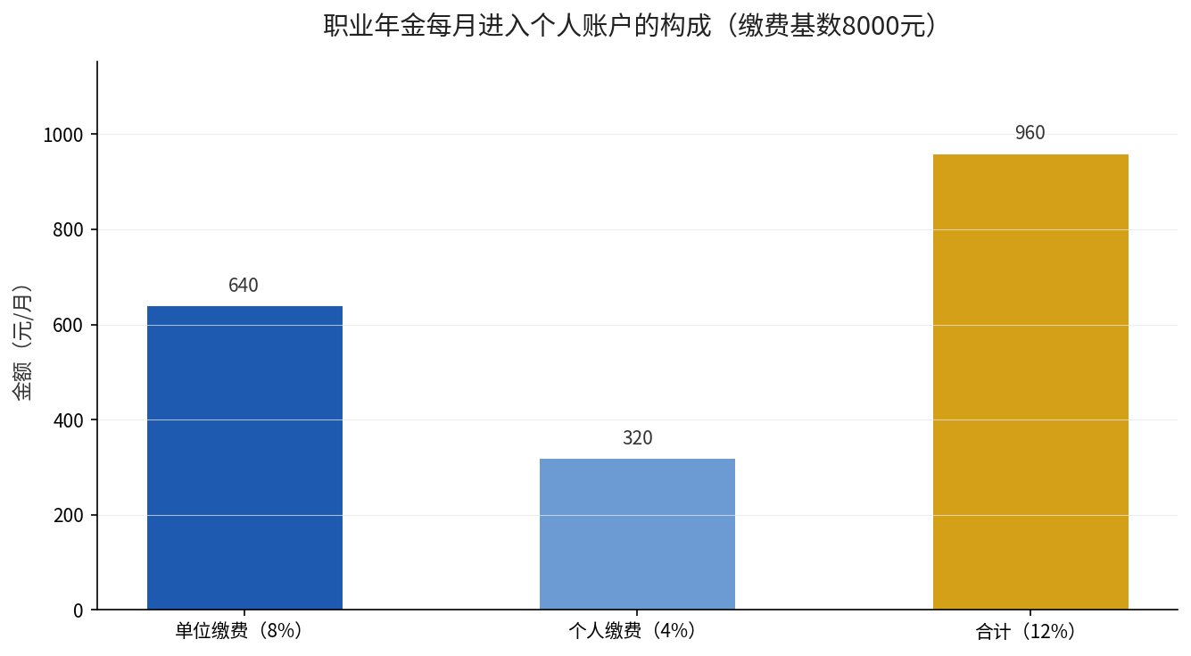 职业年金每月进入个人账户构成：单位640元、个人320元、合计960元