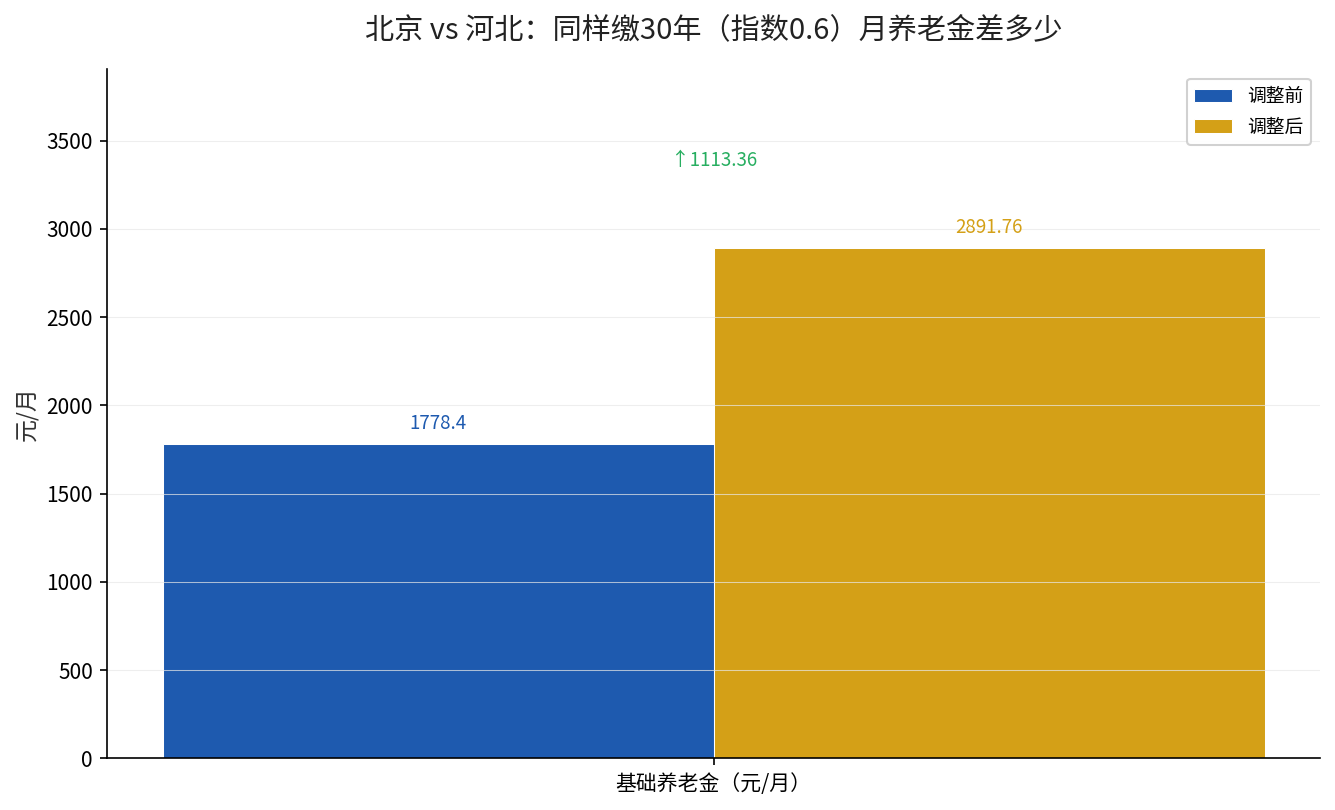 北京vs河北月基础养老金对比