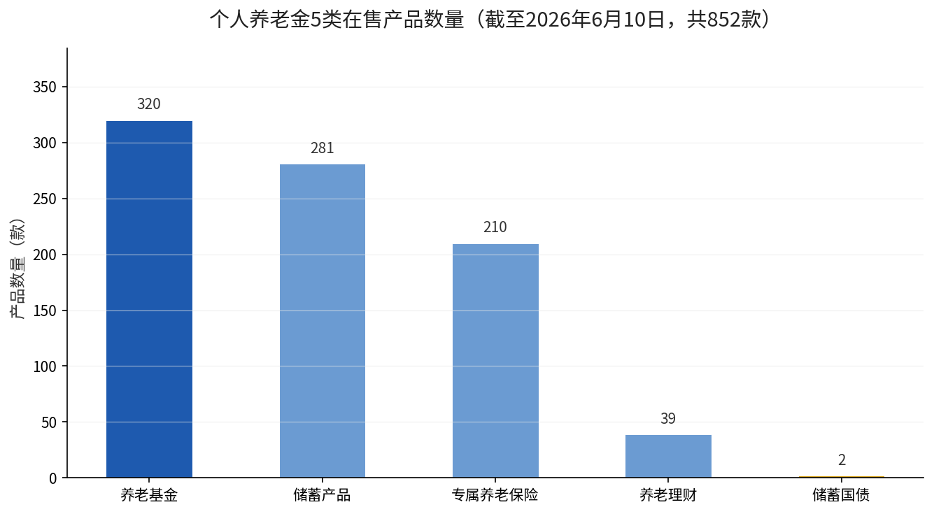 个人养老金5类在售产品数量构成（截至2026年6月10日，共852款）