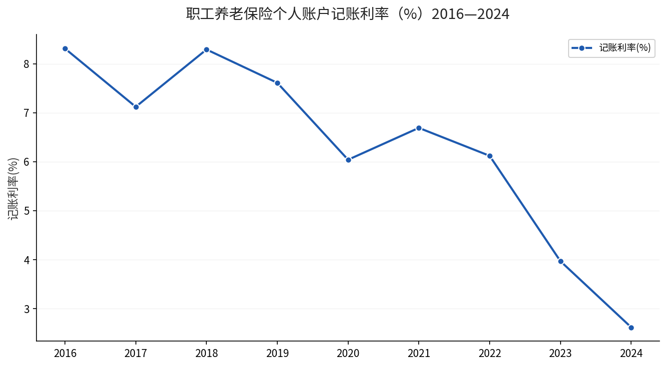 职工养老保险个人账户记账利率2016-2024趋势