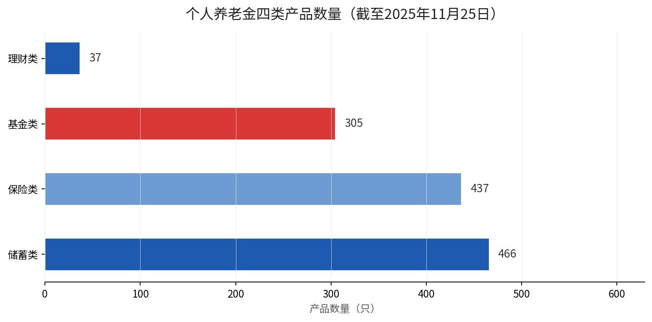个人养老金四类产品数量对比