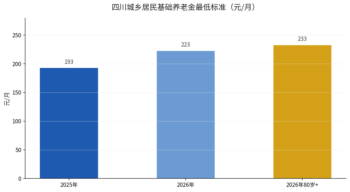 四川城乡居民基础养老金最低标准变化