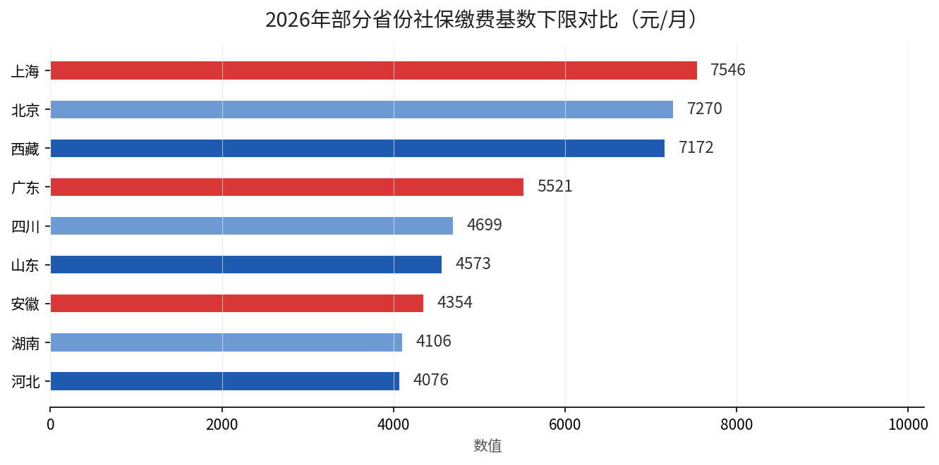 2026年部分省份社保缴费基数下限对比