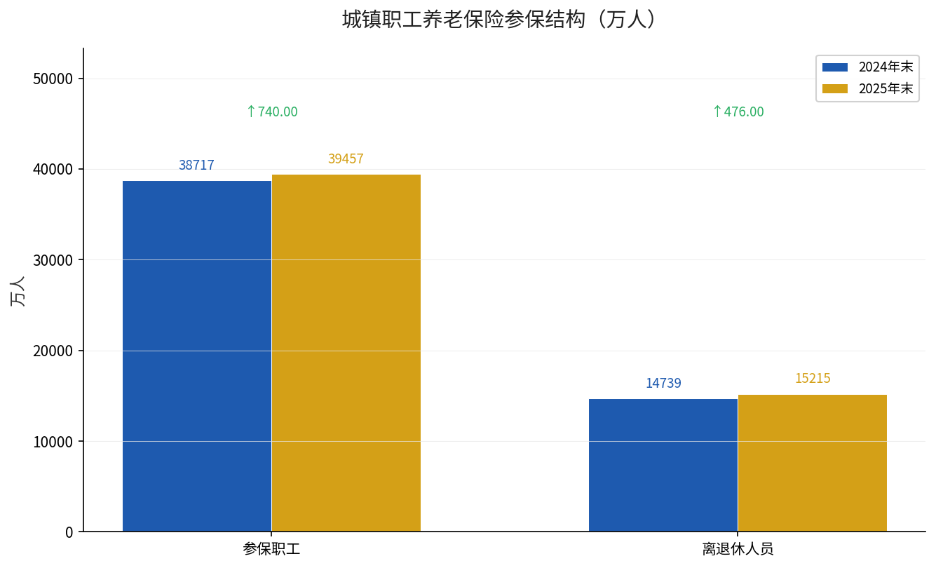 城镇职工养老保险参保结构变化