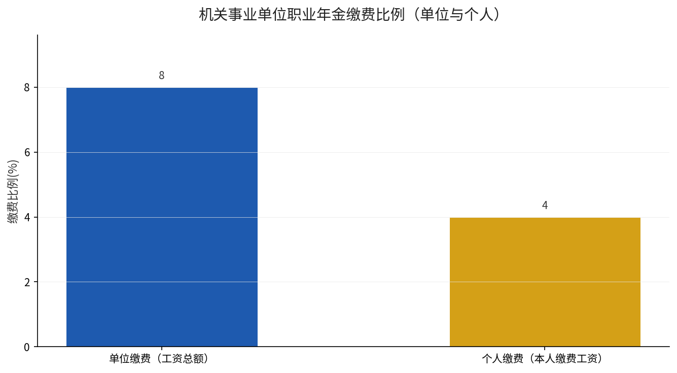 机关事业单位职业年金缴费比例：单位8% vs 个人4%