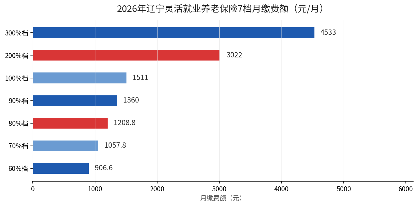 2026年辽宁灵活就业养老保险七档月缴费额对比