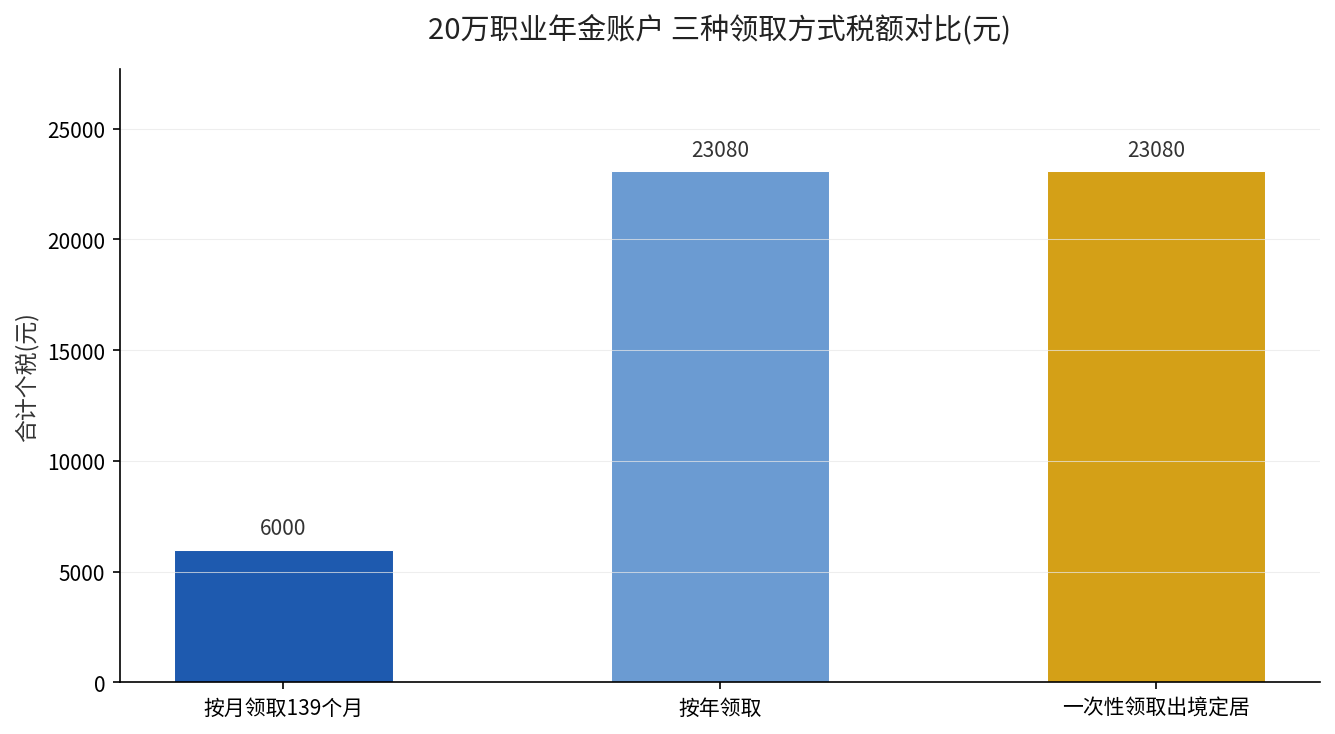 20万职业年金账户三种领取方式税额对比