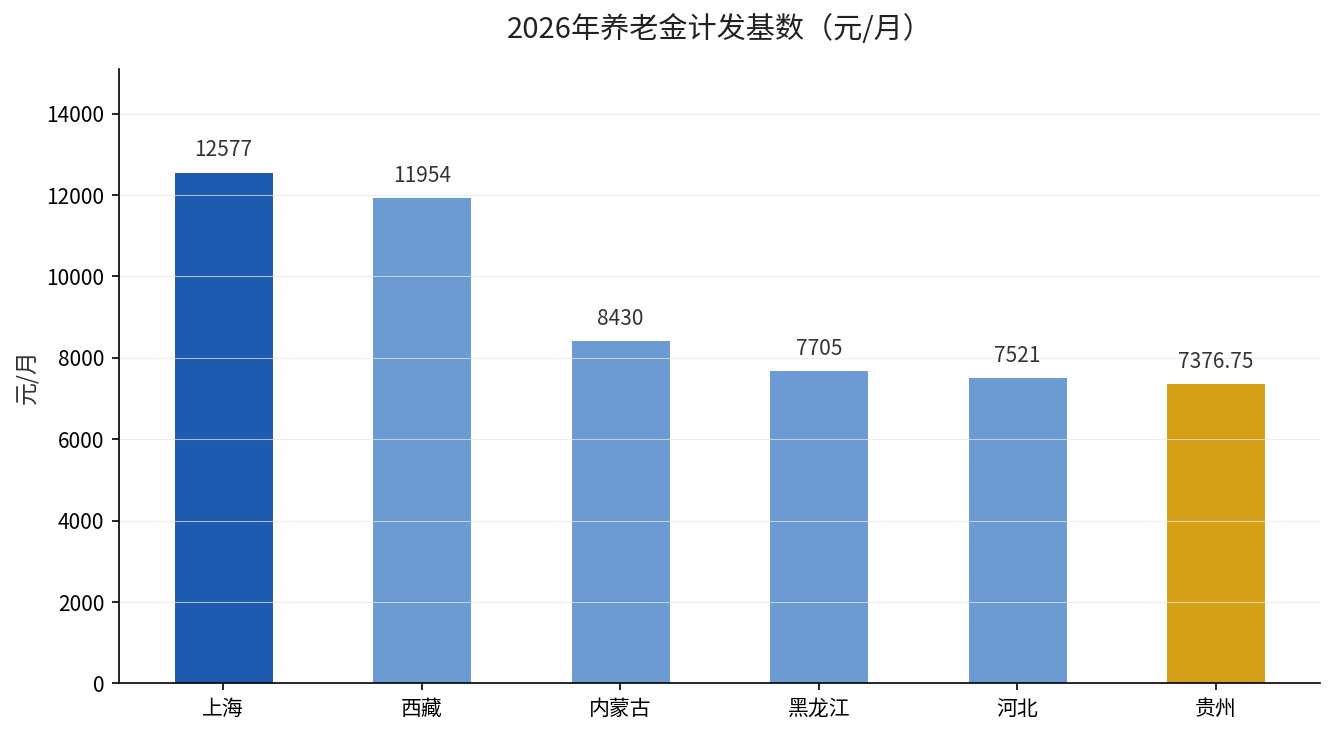 2026年养老金计发基数对比图