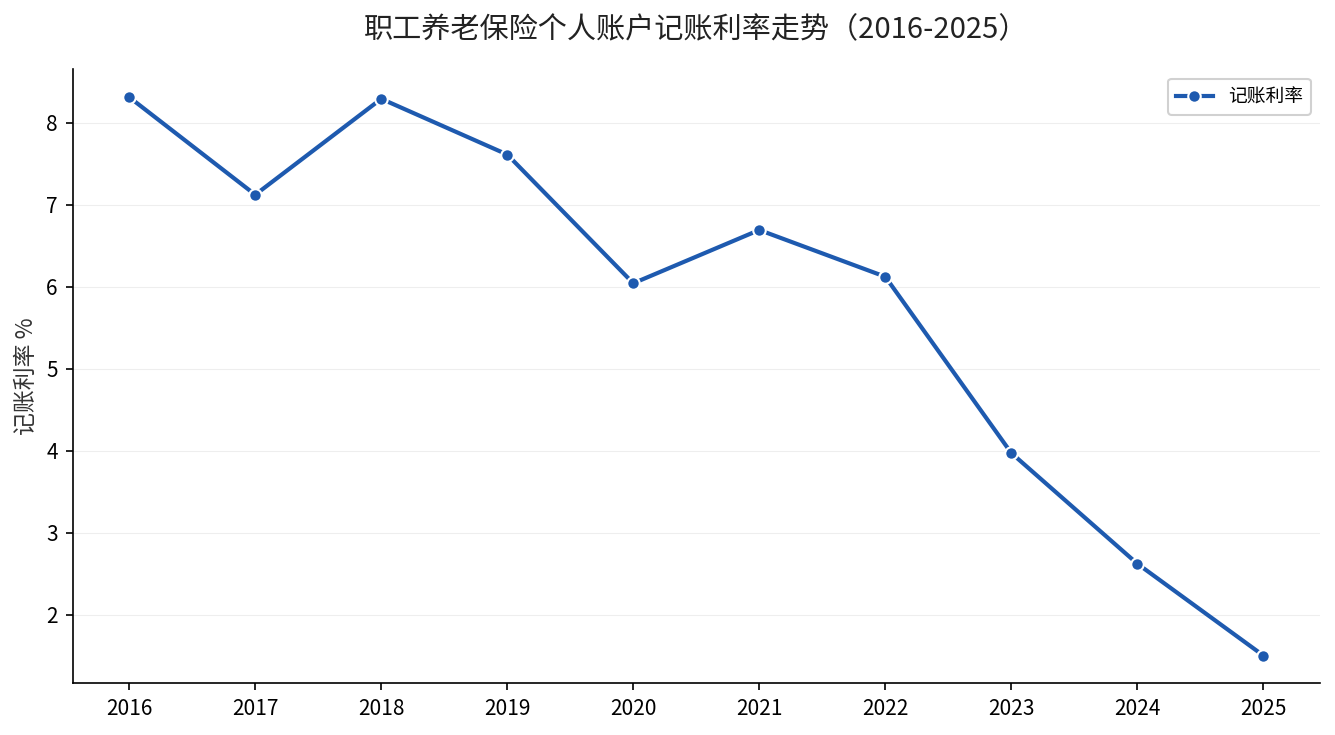 2016-2025年职工养老保险个人账户记账利率历年走势