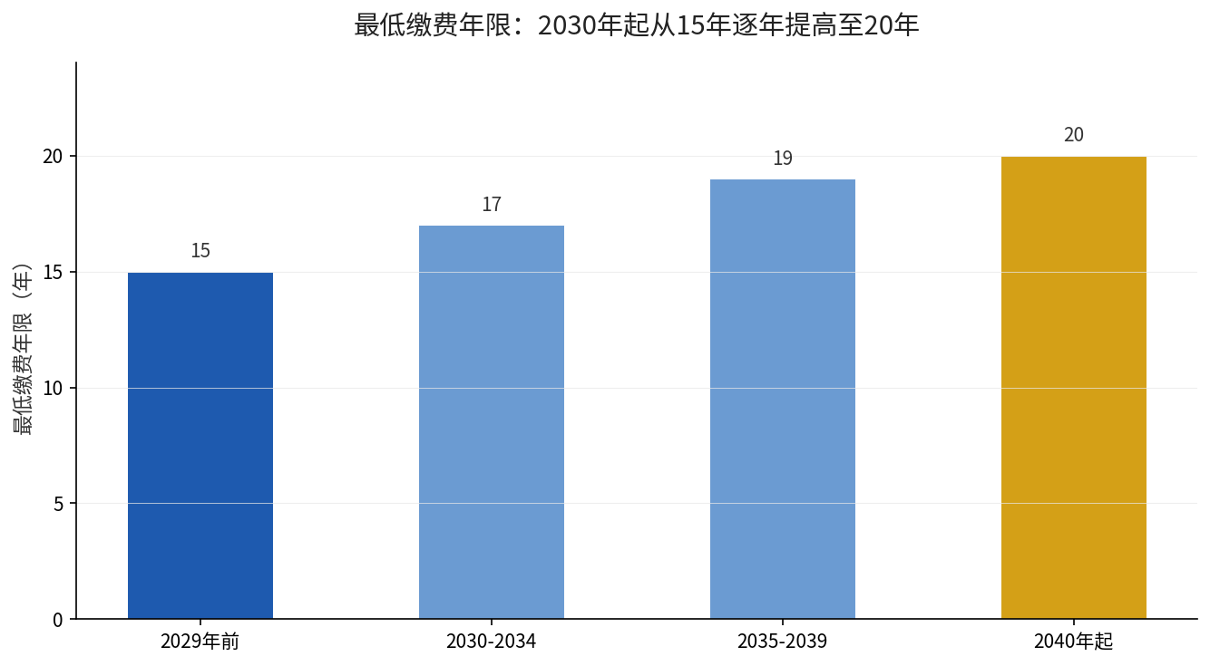 最低缴费年限从15年逐步提高至20年示意