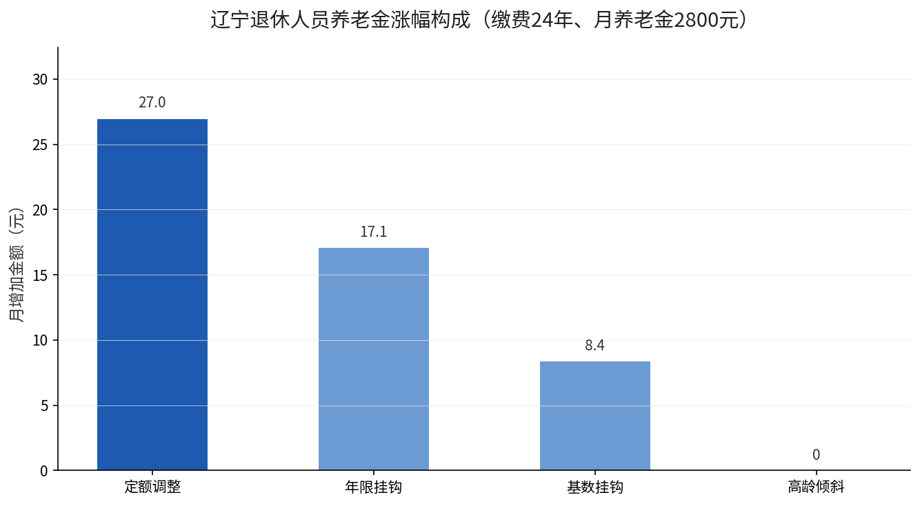 辽宁退休人员养老金涨幅构成：定额27元、年限挂钩17.1元、基数挂钩8.4元、高龄倾斜0元