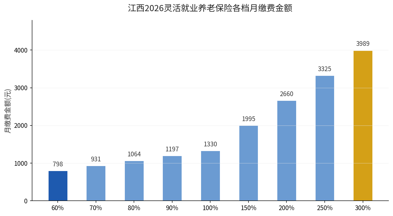 江西2026灵活就业养老保险各档月缴费金额柱状图