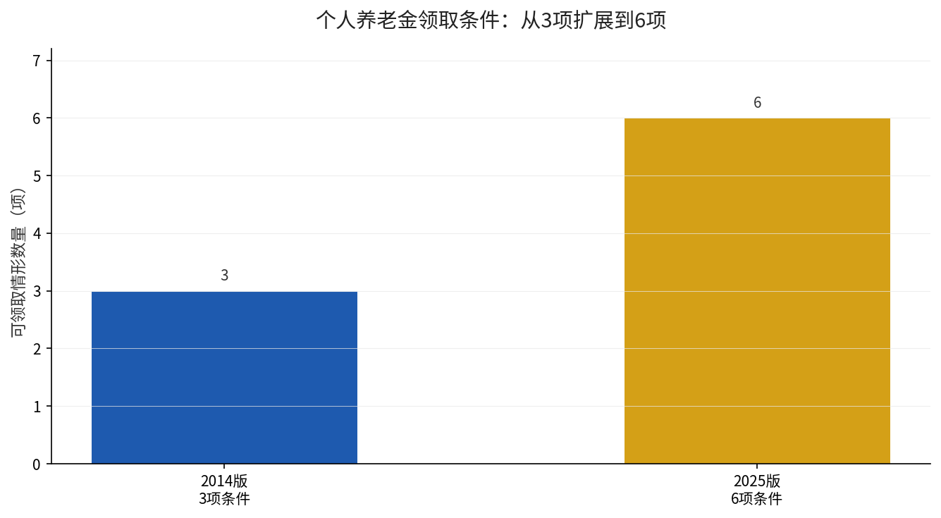 个人养老金领取条件由3项扩展到6项